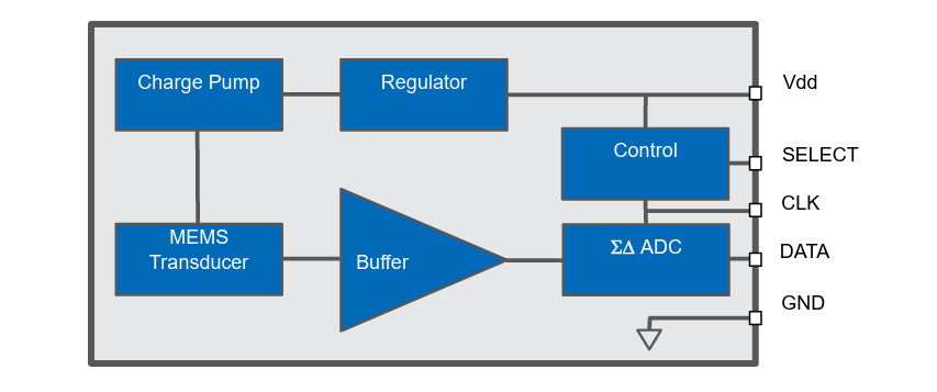 Block Diagram - Syntiant SPC18P8LM4H-1 Digital Bottom SiSonic™ Microphone