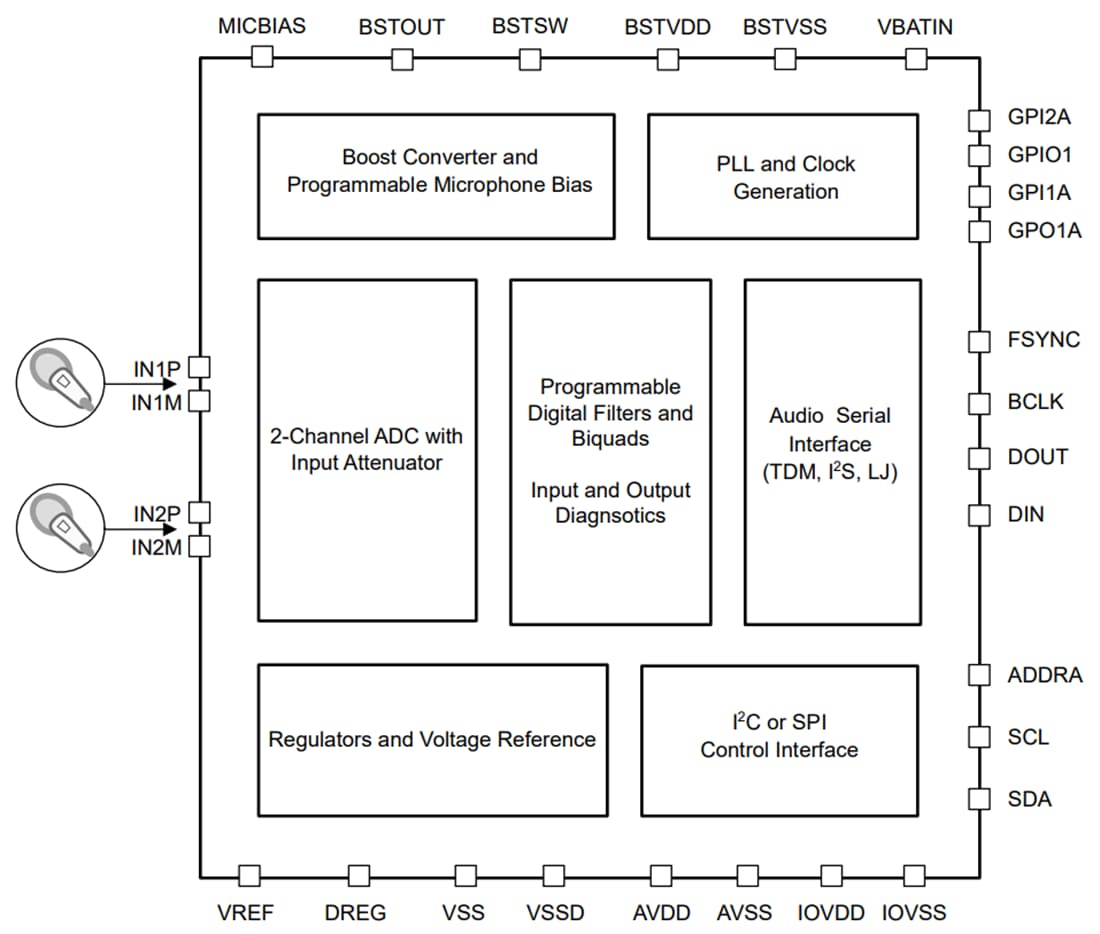 Block Diagram - Texas Instruments TAA5412-Q1 Stereo Audio ADC