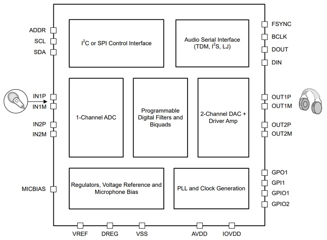 Block Diagram - Texas Instruments TAC5111 Low-Power Mono Audio Codec