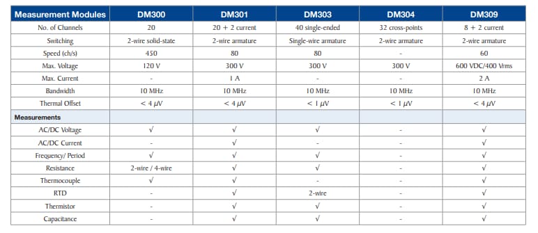 Chart - B&K Precision DAQ3120 Benchtop Data Acquisition System