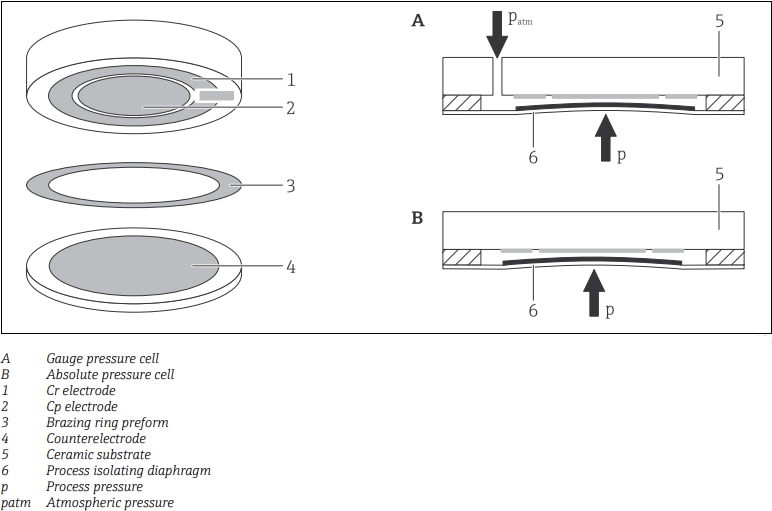 Innovative Sensor Technology Ceracore USC30 Capacitive Ceramic Pressure Sensors