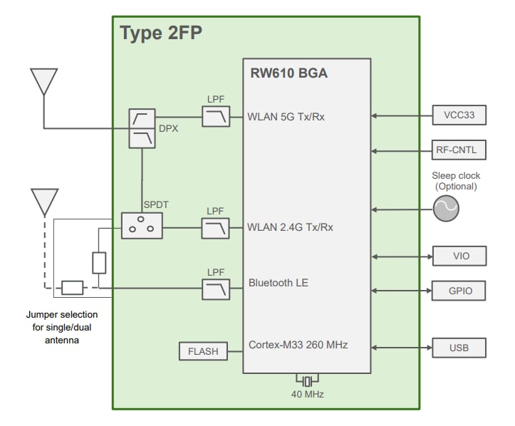 Block Diagram - Murata Electronics Type 2FP Multi-Radio Modules