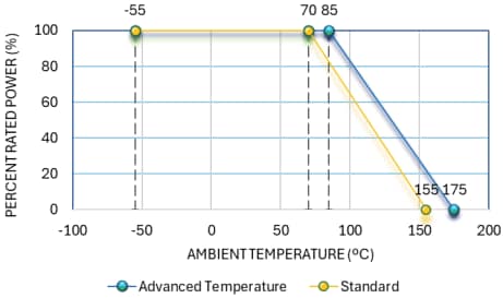 Performance Graph - Stackpole Electronics RNCE High-Temp High Stability Thin Film Resistors