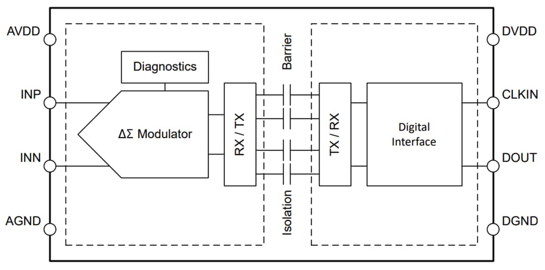 Block Diagram - Texas Instruments AMC0106M05 Precision Delta-Sigma Modulator