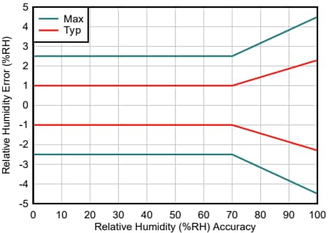 Performance Graph - Texas Instruments HDC3120/Q1 Analog Humidity & Temperature Sensors