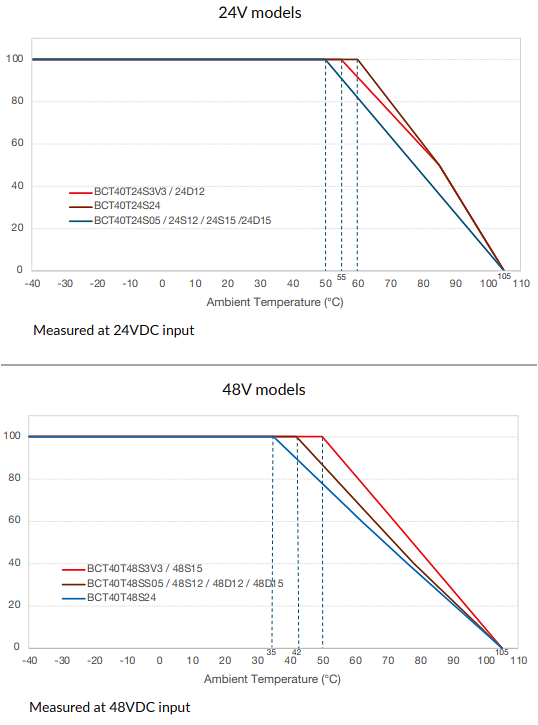 Performance Graph - XP Power BCT40T PCB-Mount DC-DC Converters