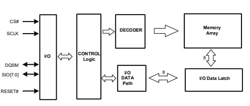 Block Diagram - ISSI IS67WVH/IS67WVO Memory Devices