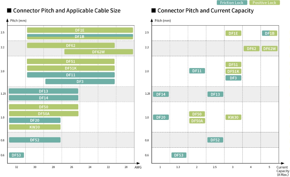 Chart - Hirose Electric SignalBee Connectors