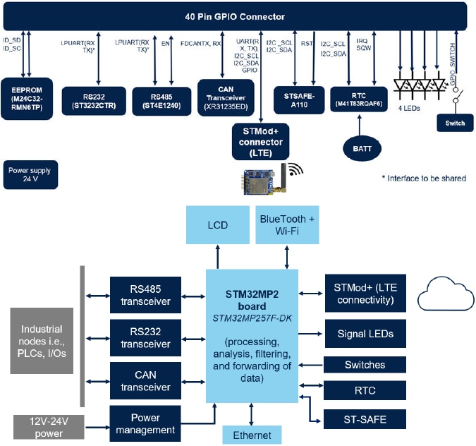 Block Diagram - STMicroelectronics X-STM32MP-IGTW1 Expansion Board
