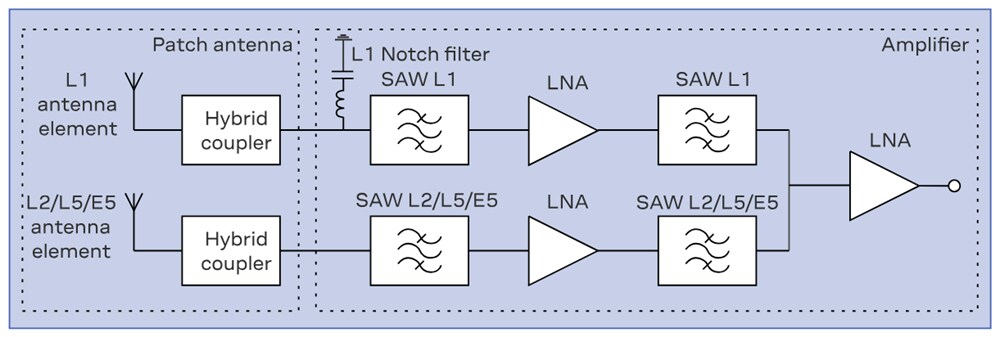 Block Diagram - u-blox ANN-MB3 L1/L2/L5 Triple-Band GNSS Antennas