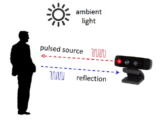 Time-of-Flight Camera - An Introduction Figure 1