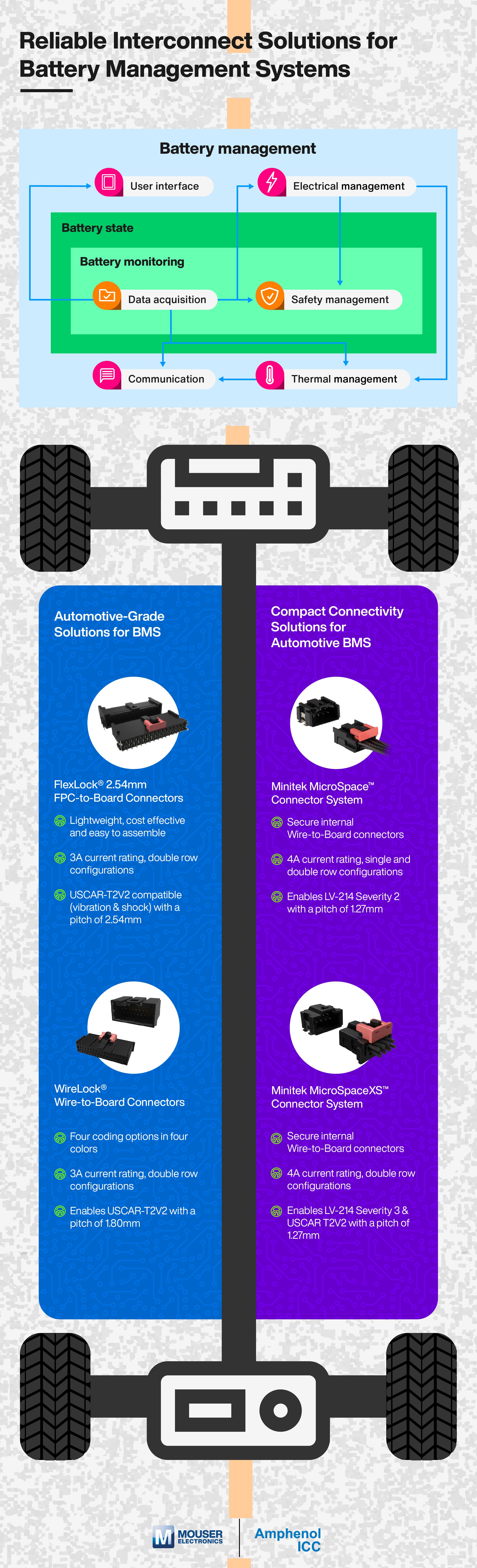 Amphenol ICC Basics Battery Management Infographic