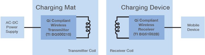 Example Qi Wireless Power Consortium Compliant RX/TX configuration